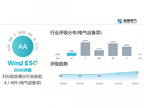 UG环球电气Wind ESG评级由A跃升至AA级